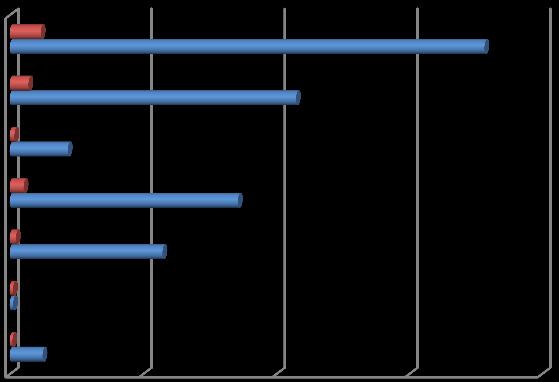 10. Eğitim Kadrosunun Görevlerine Göre Dağılımı % (Genel) a. GENEL TOPLAM Müdür; 136; 3% Muavin; 189; 3% Teknik Öğ.Gör.; 31; genel 1% Atelye şefi; 9; 0% Müdür 136 Muavin 189 Atelye şefi 9 Öğretmen 4978 Öğretmen; 4978; Teknik Öğ.