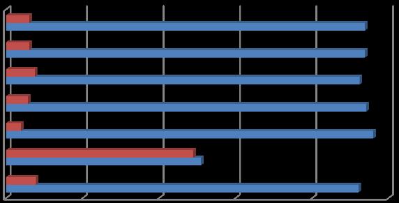 21 247 0 1000 2000 3000 4000 kadrolu sözleşmeli öğretmen *sayısı (devlet) Sözleşmeli 6% Kadrolu 94% Kadrolu ve sözleşmeli öğretmen*oranı (devlet genel toplam) Genel Toplam 6,1 93,9 Orta+lise top.