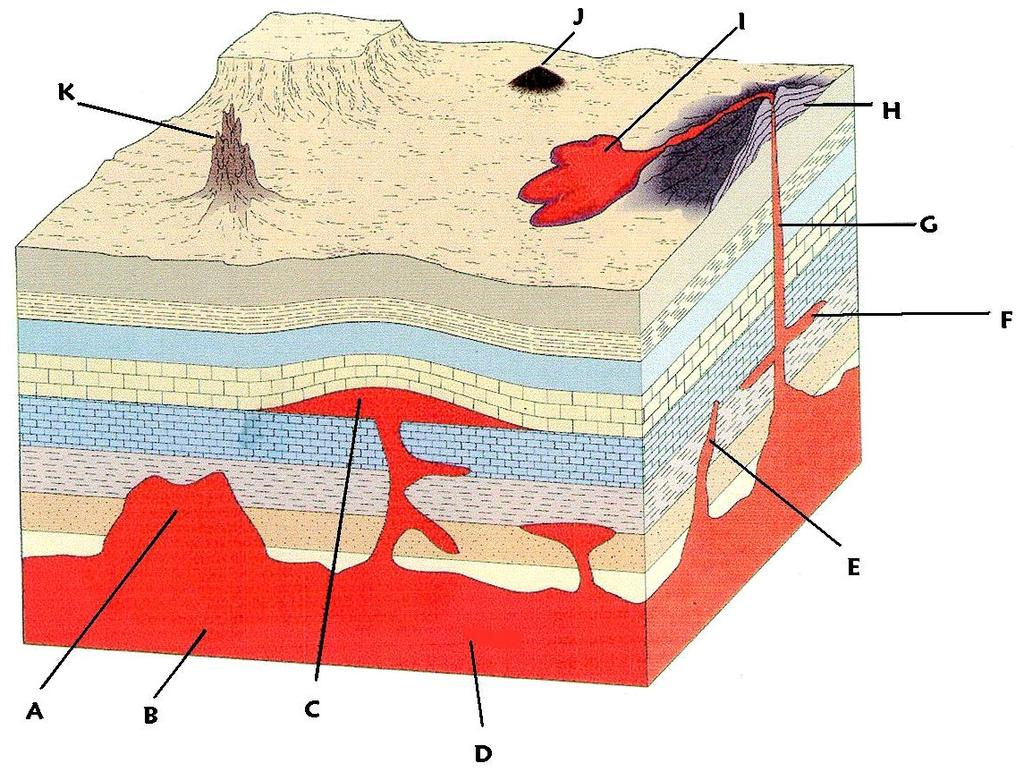 İÇ KUVVETLER Yandaki diyagram üzerinde gösterilen harfler ile aşağıdaki volkanik terimleri eşleştiriniz.