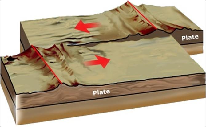 örneğin Pasifik Levhası yılda 15 cm yer değiştirir- ken,arabistan Levhası yılda 4.5 cm Anadolu'ya doğru ilerlemektedir.