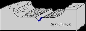 (şekil-3) Epirojeneze Örnekler: (3) 3 zaman sonu 4 zaman başlarında Anadolu'nun yükselmesi, Venedik in sular altında kalması,