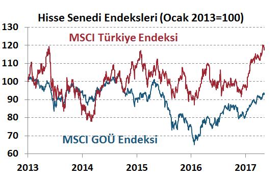 Ekonomi Bülteni Finansal Göstergeler