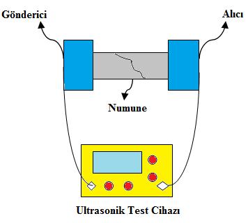 Şekil 2. Ultrasonik hız testinin uygulamasına ait şematik görüntü. 3. DENEYSEL SONUÇLAR VE TARTIŞMA 3.1.