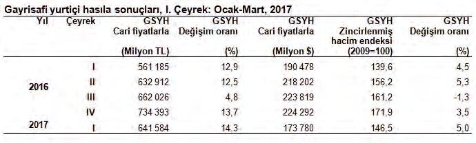 HABERLER NEWS Türkiye ekonomisi yılın ilk çeyreğinde %5 büyüdü Gayrisafi yurtiçi hasıla; zincirlenmiş hacim endeksi olarak (2009=100), 2017 yılının birinci çeyreğinde bir önceki yılın aynı çeyreğine