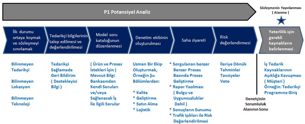 5.4 Potansiyel Analizin Sonuçlandırılması Aşağıdaki diyagram, Proses Analizinin ( P1 ) akış şeklini