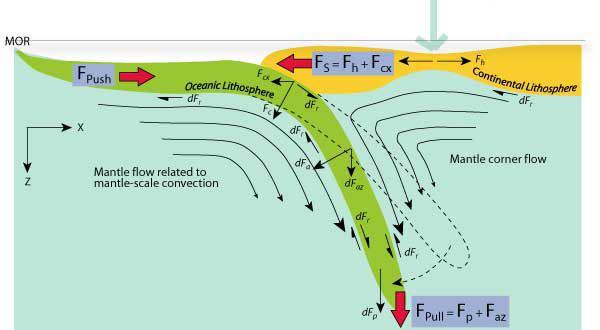 Yüksek Açılı Dalma Batma Zonlarını Yay-ardı Bölümleri http://www.geology.um.maine.