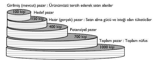 Şampuan Toplam Pazar: ülkenin toplam nüfusu Potansiyel Pazar: TP(- )sabun, saçı olmayan kişiler Hazır (gerçek) Pazar: hem satın alma isteği hem de satın alma gücü olan