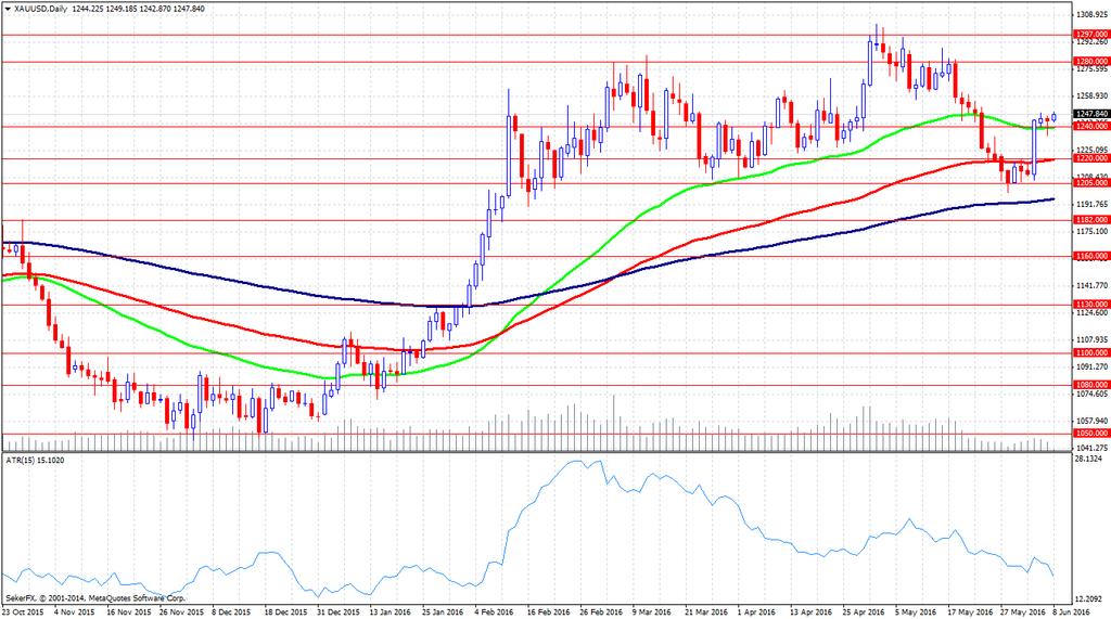 64 0.25 0.03 0.16 TRY EUR GBP JPY CHF AUD NZD CAD ALTIN -0.11 GÜMÜŞ -0.51 Dolar/TL 2.90 nın Altında Haftanın ikinci işlem gününü geride bırakan piyasalarda Dolar/TL düşüşünü sürdürerek 2.