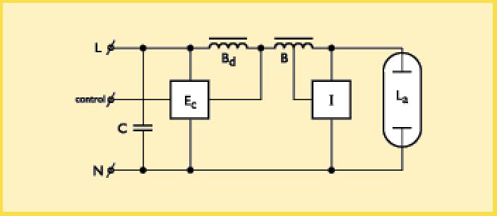 HID-EC Işık Ayar Sistemleri SON Ek teknik veriler PF-düzeltmeli Giriş Akımı PF-düzeltmesiz Giriş Güç kaybı Balast Delta-T normal koşullar Akımı (A) (A) (W) (C) HID-Regulator BSD 70 L40 230V 50Hz 0.