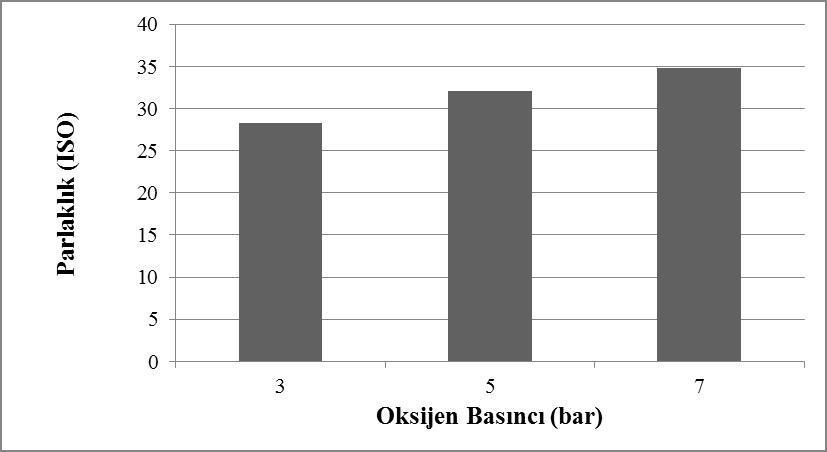 Buna göre oksijen basıncının artması ile birlikte parlaklık değerlerinde de artışlar meydana gelmektedir. Şekil 4.3 