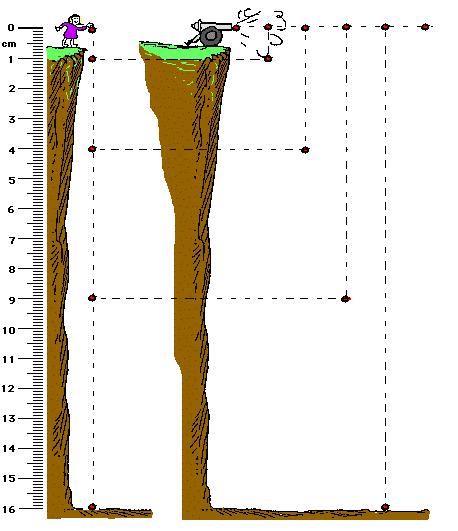 An object projected horizontally will reach the ground in the same time as an object dropped vertically.