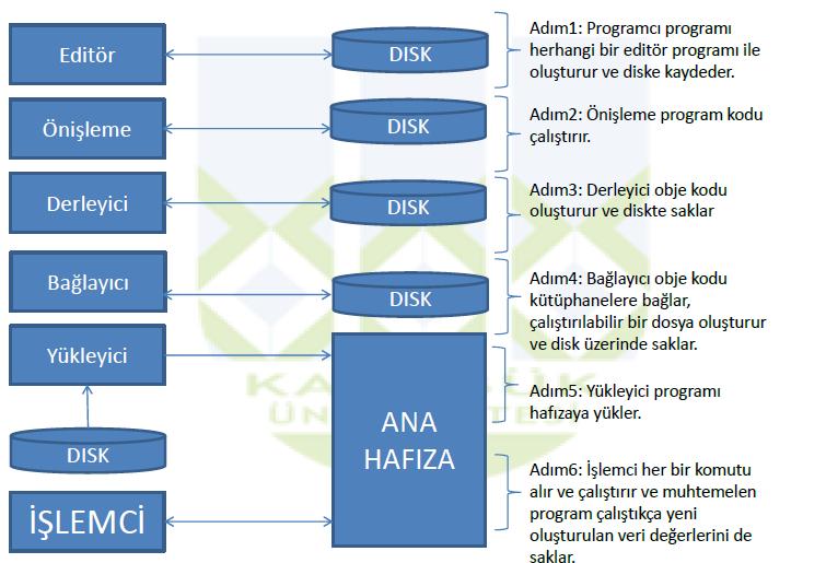 C Programı