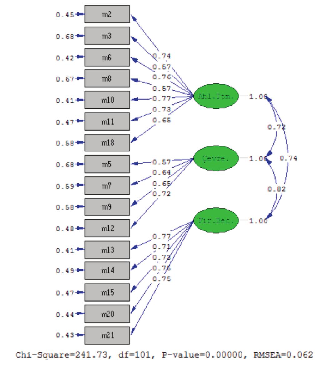 KOPYA ÇEKMEYE YÖNELİK TUTUM ÖLÇEĞİNİN GELİŞTİRİLMESİ: GEÇERLİK VE GÜVENİRLİK ÇALIŞMASI 150 Üniversite öğrencilerinin kopya çekmeye yönelik tutumları ölçeğine ilişkin birinci düzey DFA path diagramı