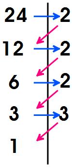 A) 4 B) C) D) 1 Yandaki çarpan ağacında da görüldüğü gibi 4 sayısının asal çarpanları yandaki gibi olup çarpanlarına ayrılmış halinin yazılışı da aşağıdaki gibidir.