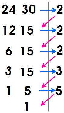 İki veya daha fazla sayının ortak katları içinde en küçük olanına en küçük ortak kat denir ve aşağıdaki gibi farklı yöntemlerle bulunabilir.