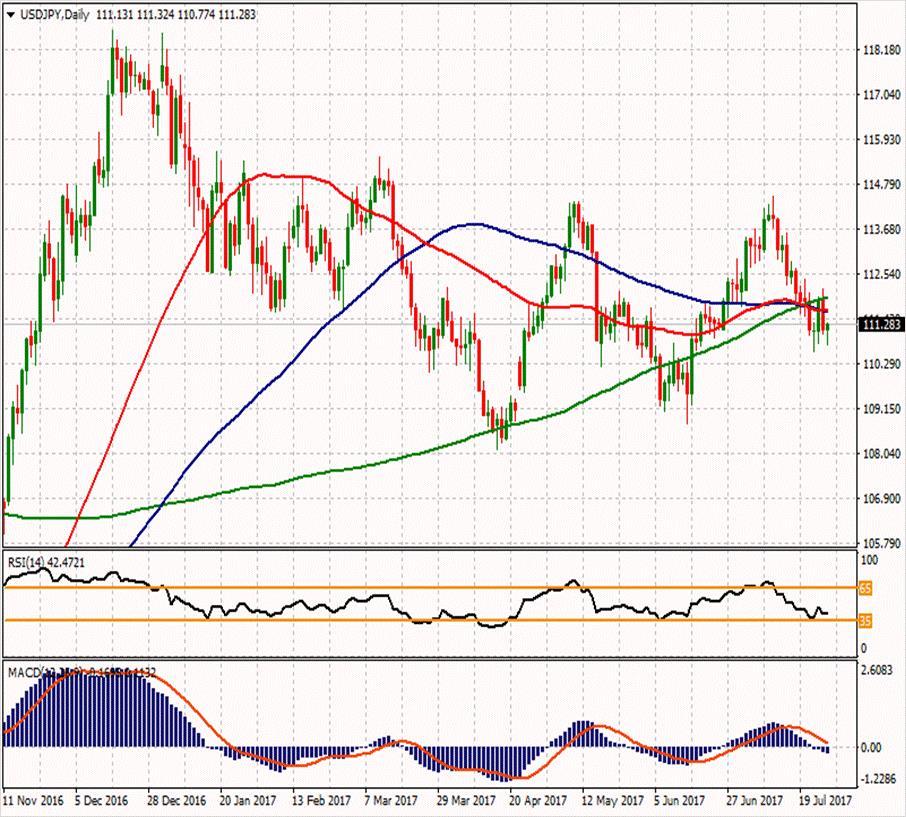 USD/JPY ikinci direnci 112.62 112.913 112.047 ilk direnci 111.333 111.9 111.48 110.76 ilk desteği 110.467 109.753 110.34 ikinci desteği USDJPY paritesi ise yatay seyir halinde ve 111.