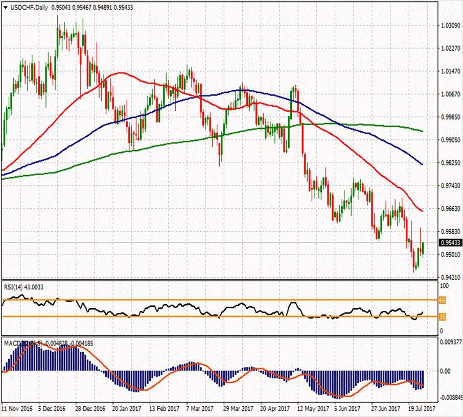 USD/CHF ikinci direnci 0.96303 0.96703 0.95897 ilk direnci 0.95143 0.95697 0.95343 0.94737 ilk desteği 0.94337 0.93583 0.94383 ikinci desteği USDCHF paritesi ise %1'e yakın primle işlem görüyor ve 0.