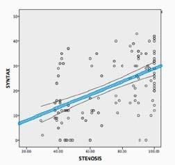 Şekil 1: Karotis darlığı ve SYNTAX skoru korelasyon-regresyon grafiği Şekil 2: Karotis darlığı ve Syntax II skoru korelasyon-regresyon grafiği Table 3: Hasta popülasyonunun karotis arter darlıklarına