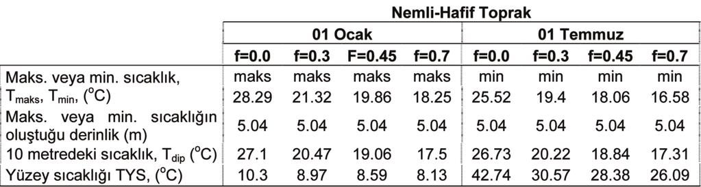 1makale:Sablon 30.04.2010 10:39 Page 49 Tablo 5. 01 Ocak ve 01 Temmuz Nemli-Hafif Toprakta Maksimum, Minimum, Dip ve Yüzey Sıcaklıkları.