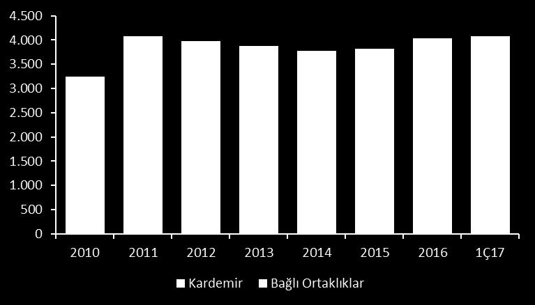 Esas Ürün Üretimi (bin ton) Üretim