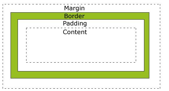 CSS BOX MODEL Bütün biçimlendirme özellikleri bu modeli esas alır.