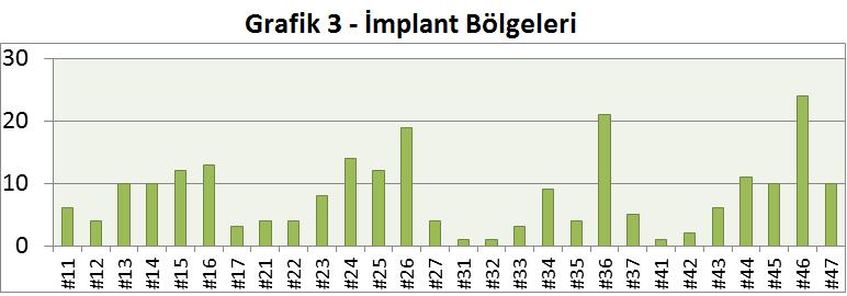 Uygulanan implantların %40 ı (95 adet) estetik bölgededir (1. premolarlar arası) ve bu bölgede ortalama implant çapı 3,6 mm, ortalama implant uzunluğu ise 12,0 mm olarak belirlenmiştir.