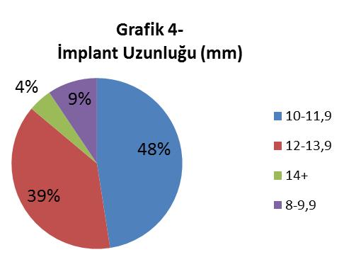 En uzun implant kullanılan bölge 12,4 mm ortalama uzunluk ile maksiller kanin bölgesi olarak ve bu bölgeye uygulanan implantların ortalama çapı 3,75 mm olarak belirlenmiştir.