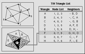 SAYISAL YÜKSEKLİK ANALİZLERİ TIN ver model TIN ver modelnn üçgen bloklama temeln düğüm noktaları (nodes) oluşturur.