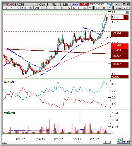 Bagfaş (BAGFS) Seviyesi Olası Zarar 12.65-12.75 13.40 12.25 5.51% -3.54% Hisse fiyatı günlük grafikte kısa vadeli yükselen trendi üzerinde yukarı yönlü hareket etmektedir.