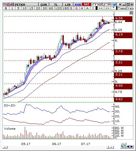 Petkim (PETKM) Seviyesi Olası Zarar 6.35-6.45 6.65 6.19 3.91% -3.