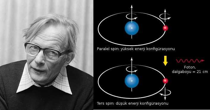 194 Özet. Figuur Özet.2 Sol: Hendrik C. van de Hulst (19 Kasım 1918-31 Temmuz 2000). 21 cm çizgi ışımasının varlığını tahmin eden Hollandalı astronom.