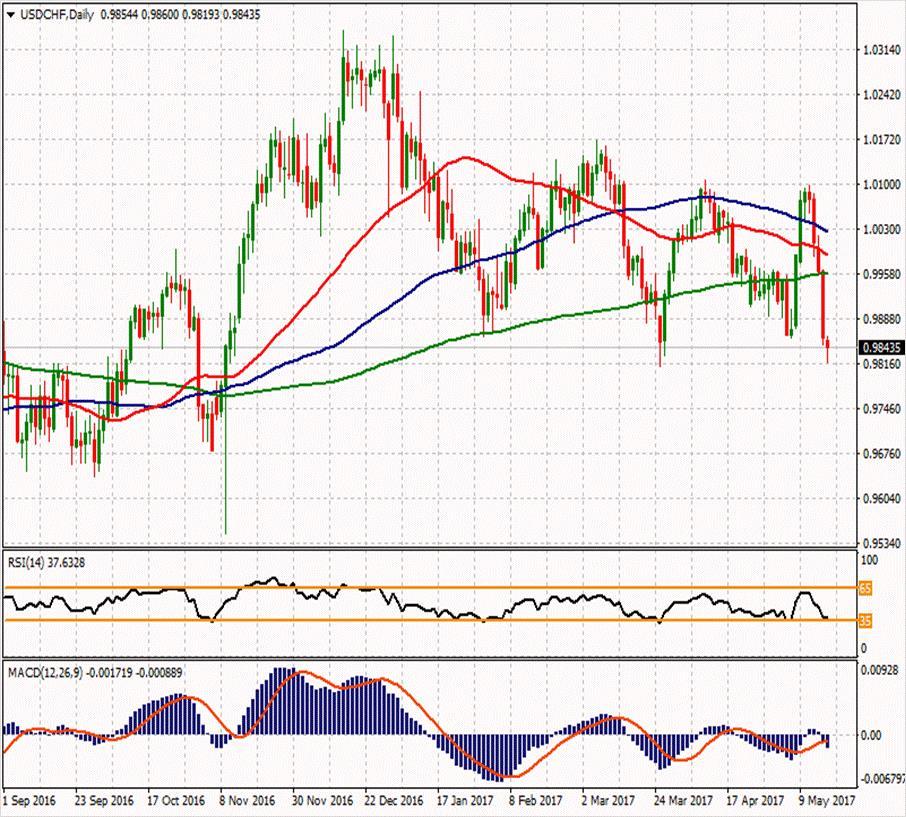 USD/CHF ikinci direnci 1.0013 1.02057 1.00323 ilk direnci 0.99267 0.9936 0.9892 0.9815 0.97533 0.96477 0.9771 ikinci desteği USDCHF paritesinde satış baskısı devam ediyor ve parite %0.20 kayıpla 0.