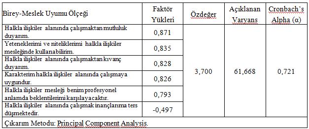 Tablo 1: Birey-Meslek Uyumu Ölçeğine Yönelik Geçerlilik Ve Güvenirlilik Analizleri