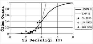 gözlemleri doğrultusunda su derinliği ile ölüm oranı arasında ilişki kurularak bir fonksiyon türetilmiştir (Şekil 5).