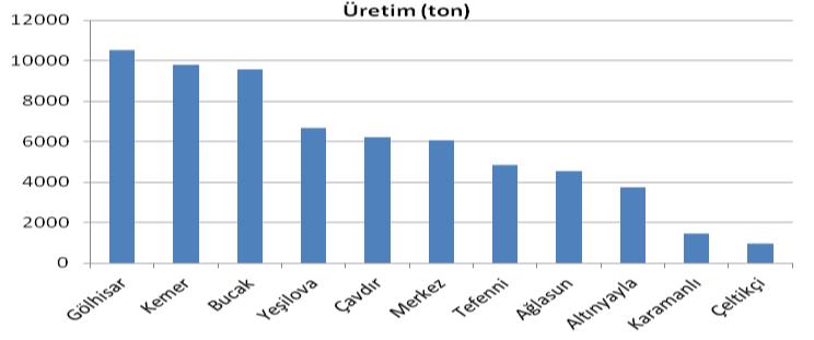 izlemektedir (Şekil 3). Ekmeklik buğday birim alana verimi Türkiye ve Burdur illerinde 2004 yılına göre artış eğilimi göstermiştir. Isparta ilinde ise azalma trendi söz konusudur (Şekil 4).