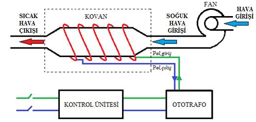 Termal/Isıl Verim η th ; η th = Q Hava P bobin I. Kanun Verimi η I ; η I = Q Hava P şebeke (17) (18) 3) DENEYSEL SİSTEM Deney düzeneği Şekil 1 de gösterildiği gibi 6 kısımdan oluşmaktadır.