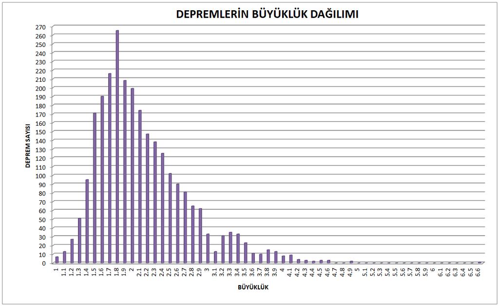 Merkezimiz tarafında çözümü yapılmış Artçı depremlerin büyüklük dağılım grafiği. TSUNAMİ BİLGİSİ Bodrum deniz seviyesi istasyonunda 10 cm tsunami dalgası ölçülmüştür.