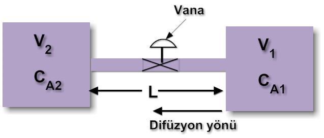 İk Hazne Yöntem Kütle transfernn kararlı halde gerçekleştğ ve her an her k hücrede de derşmler ünform (yeknesak) olduğu kabul edlmektedr.