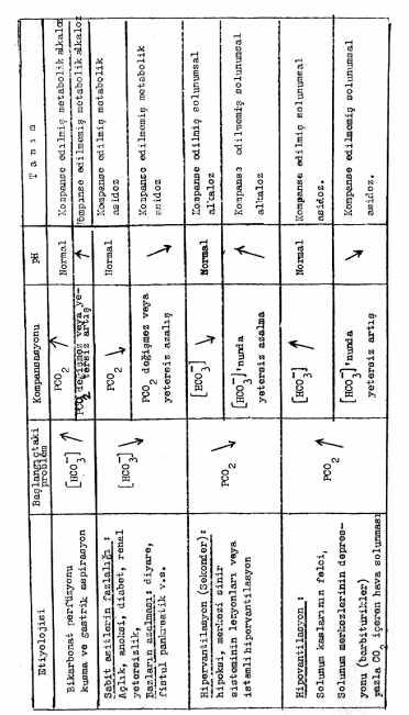 ASİTBAZ DENGENİN DÜZENLENMESİ 73 74 Akt. [HCO 3 ], Std. [HCO 3 ] na eşit fakat her ikisi de normal değerlerine göre yüksektir ( Akt. [HCO 3 ] = Std. [HCO 3 ] ).