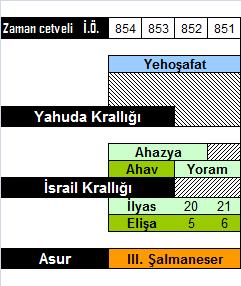 Bunun üzerine peygamber, Ahav a Tanrı nın Ben-Hadat a karşılık onun hayatını alacağını söyler.