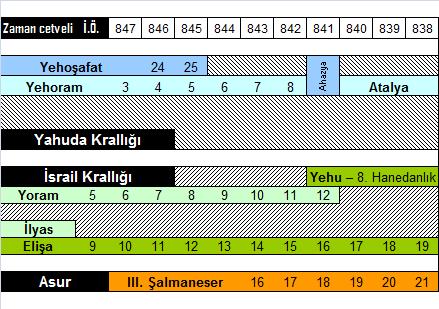 Bunun üzerine Kral Yoram Elişa nın öldürülmesini emreder. Ancak ölüm emri kaldırılır ve Elişa bir gün sonra bol yiyecek olacağını bildirir.