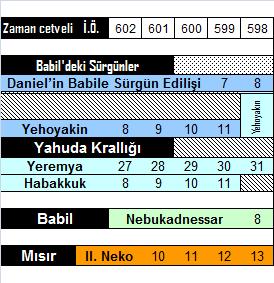 3 2.Krallar 36 145 Yahuda, Kral Manaşşe nin günahları yüzünden, peygamberlerin önceden bildirdiği gibi Aram, Moav, Ammon ve Babilliler in istilasına uğrar.