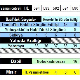 150 Nebukadnessar, Yehoyakim, Hezekiel ve birçok komutanı tutsak almanın yanı sıra tapınak ve saraydaki hazineleri Babil e gönderir.