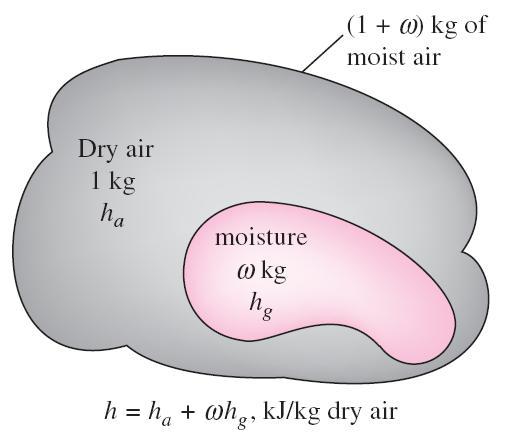What is the relative humidity of dry air and saturated air?