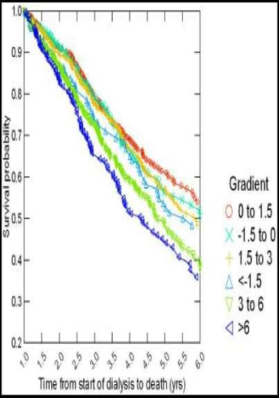 Diyalizde Sodyum Gradienti ve Mortalite Na gradienti= Diyalizat Na-PreD Plazma Na Na gradienti arttıkça hasta yaşam