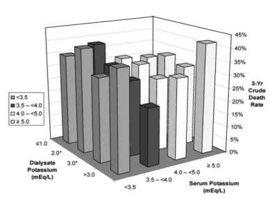 Prediyaliz serum K u 5 meq/l olduğunda diyalizat K u 3 ve üzerinde ise mortalite artar.