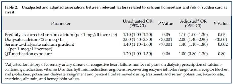Artmış Serum-Diyalizat Ca Gradyenti ve Mortalite Sonuç: Düşük Ca lu dializat kullanımı