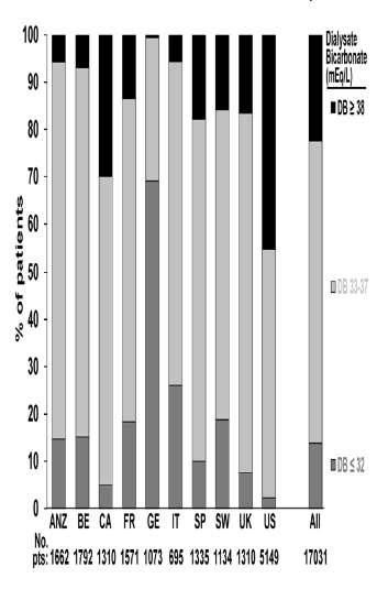 Diyalizat Bikarbonatı (DOPPS ülkeleri) Serum bikarbonatından