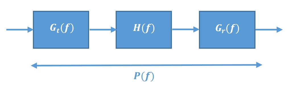yani etkin kanalın dürtü tepkisi ve η(t) = w(t) h(t) (2.7) süzgeçlenmiş gürültüdür. Bu durumda ISI önleyici ölçüt 1, n = i p ((n i)t s ) = 0, n i (2.8) olacaktır.