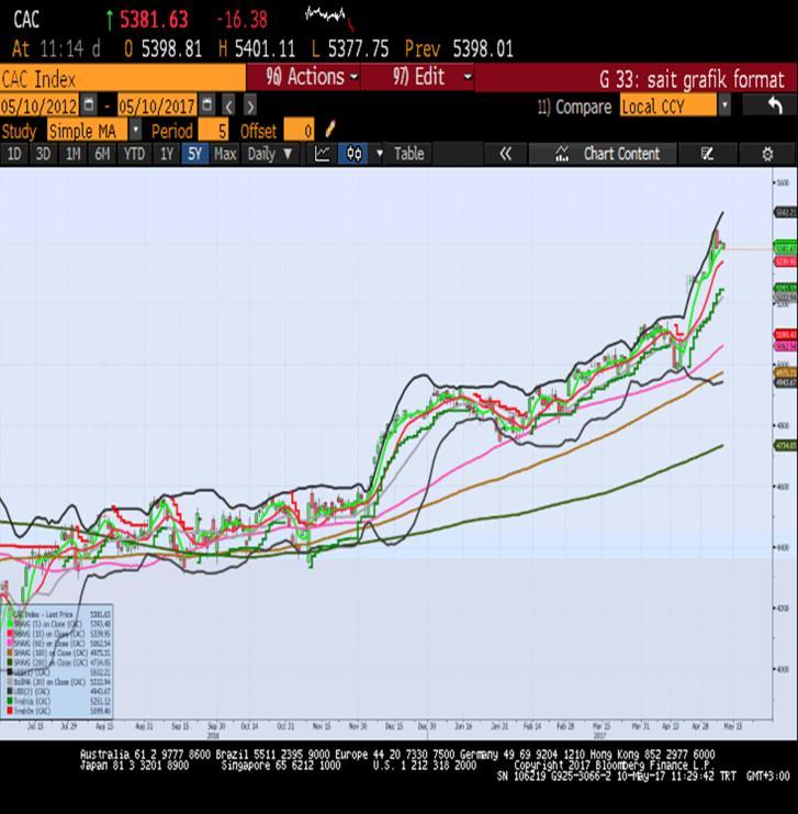 Sait Çelikkan, Gedik Yatırım - Universal(Turkey) scelikkan@gedik.com T: +90 212 385 42 00 CAC40 - Nisan Vade 5374.5 - % 0.